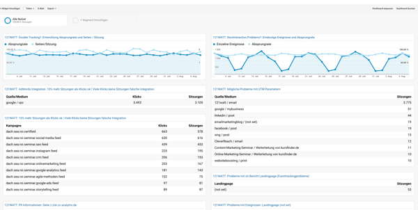 Google Analytics Dashboard Vorlage für ein Dashboard zur Überprüfung von Datenqualität