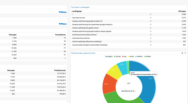 Google Analytics Dashboard Vorlage für ein SEO Dashboard