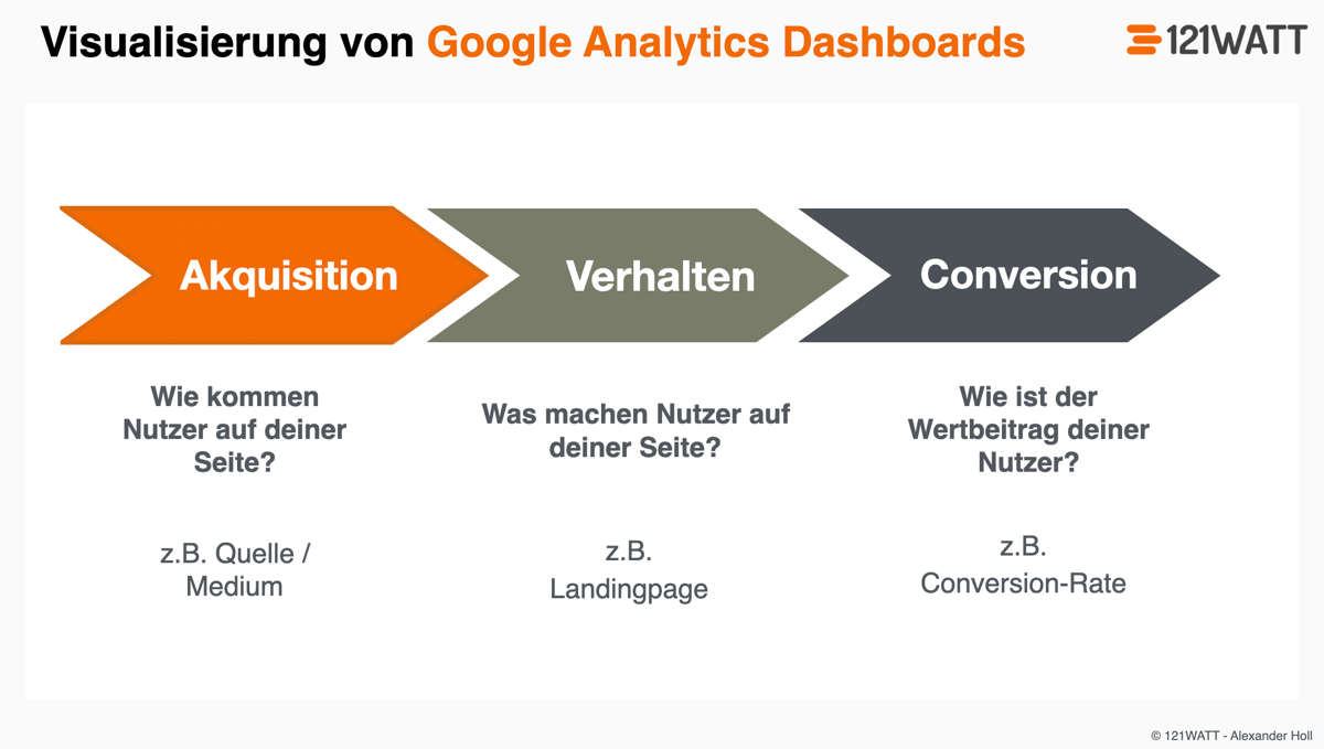 ABC-Analysen: So kannst du Google Analytics Dashboards gliedern