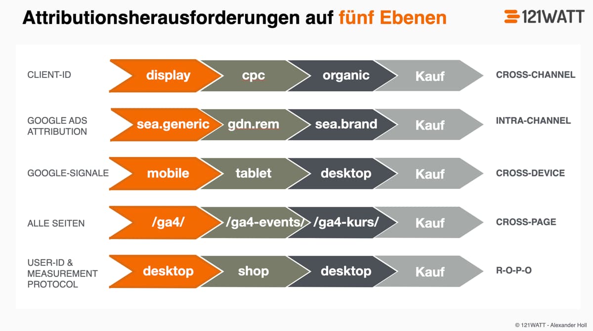 Was bedeutet Attribution? Attribution auf 5 Ebenen