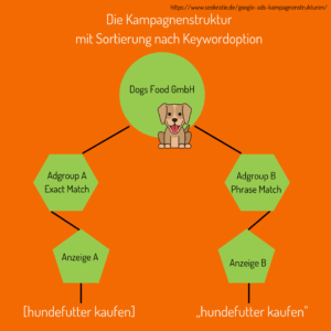 Die Kampagnenstruktur mit Sortierung nach Keywordoption