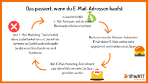 So funktioniert der Spam-Kreislauf: Mail-Adressen kaufen, diese werden als Spam gemeldet, das Tool bemerkt vermehrt Spam, Tool schränkt die Reichweite ein