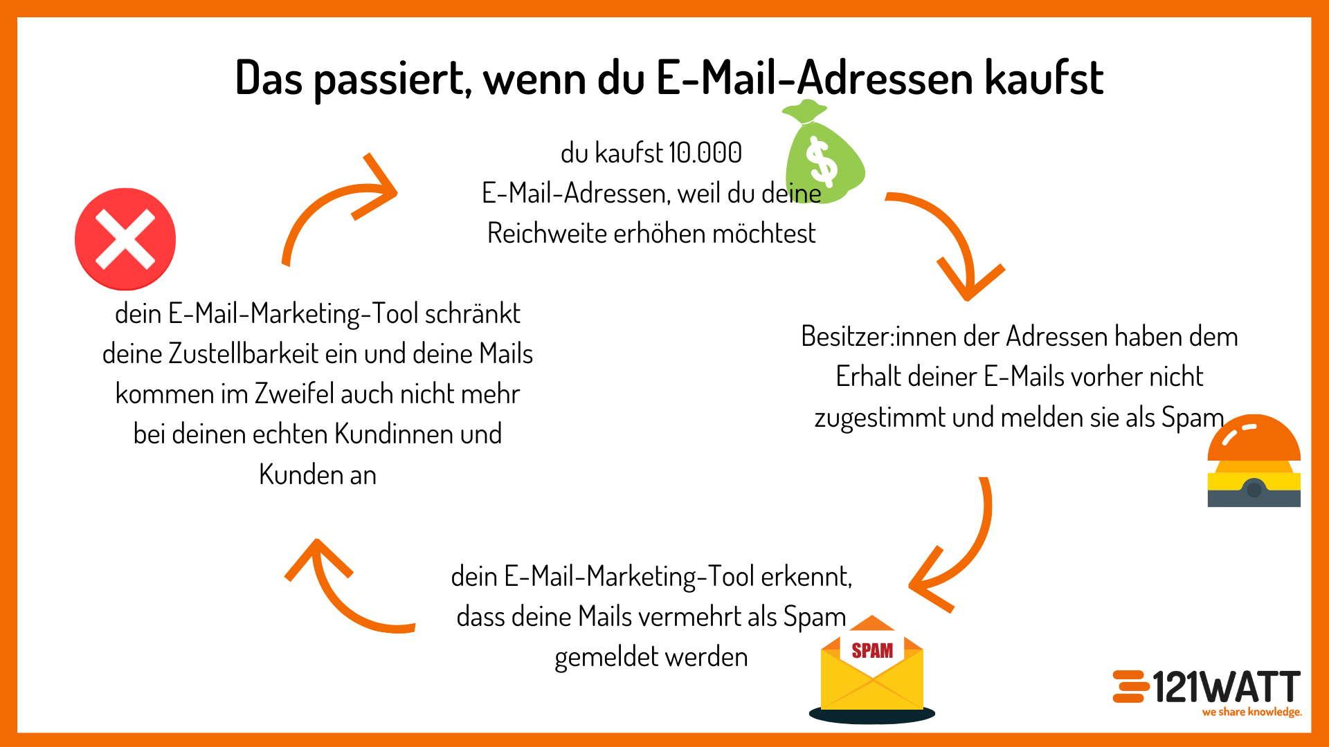 So funktioniert der Spam-Kreislkauf: Mail-Adressen kaufen, diese werden als Spam gemeldet, das Tool bemerkt vermehrt Spam, Tool schränkt die Reichweite ein