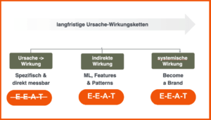 EEAT Ursache - Wirkung