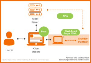 So funktioniert die Facebook CAPI
