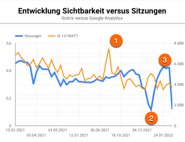 Vergleich der Sitzungen aus Google Analytics mit dem Sistrix Sichtbarkeitsindex