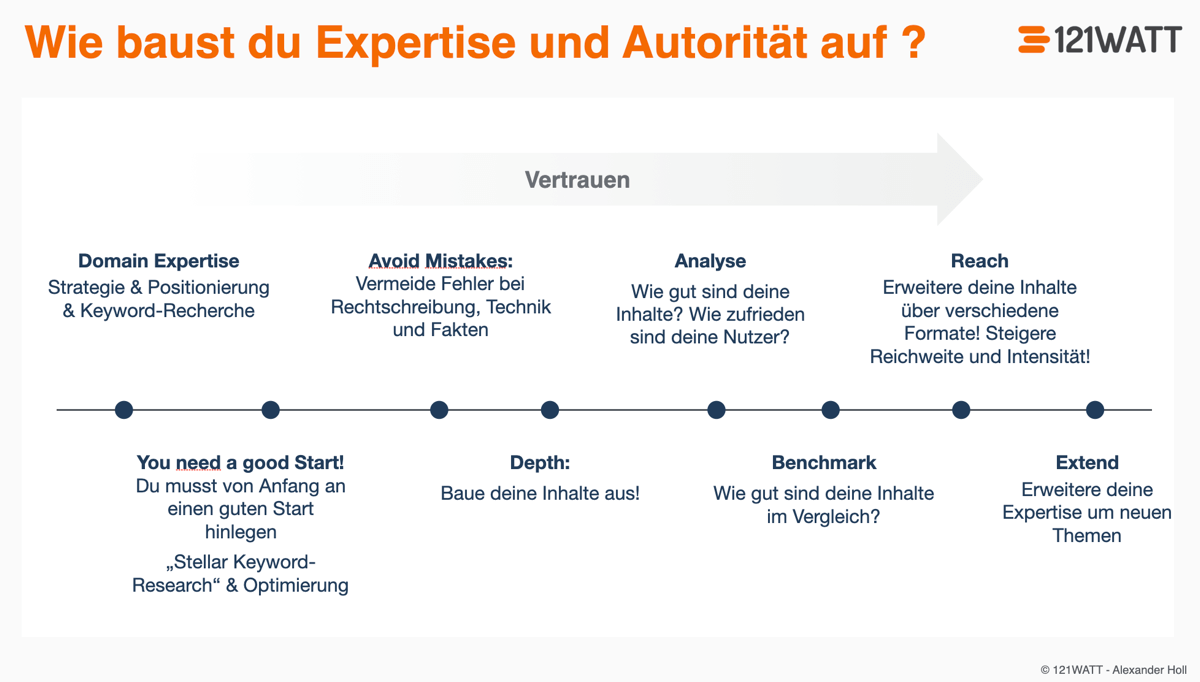 Wie baust du Expertise, Authorität und Vertrauenwürdigkeit auf