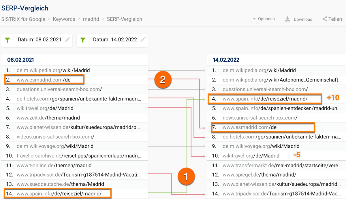 Analyse von Gewinnern und Verlierern an Sichtbarkeit im SERP Vergleich von Sistrix