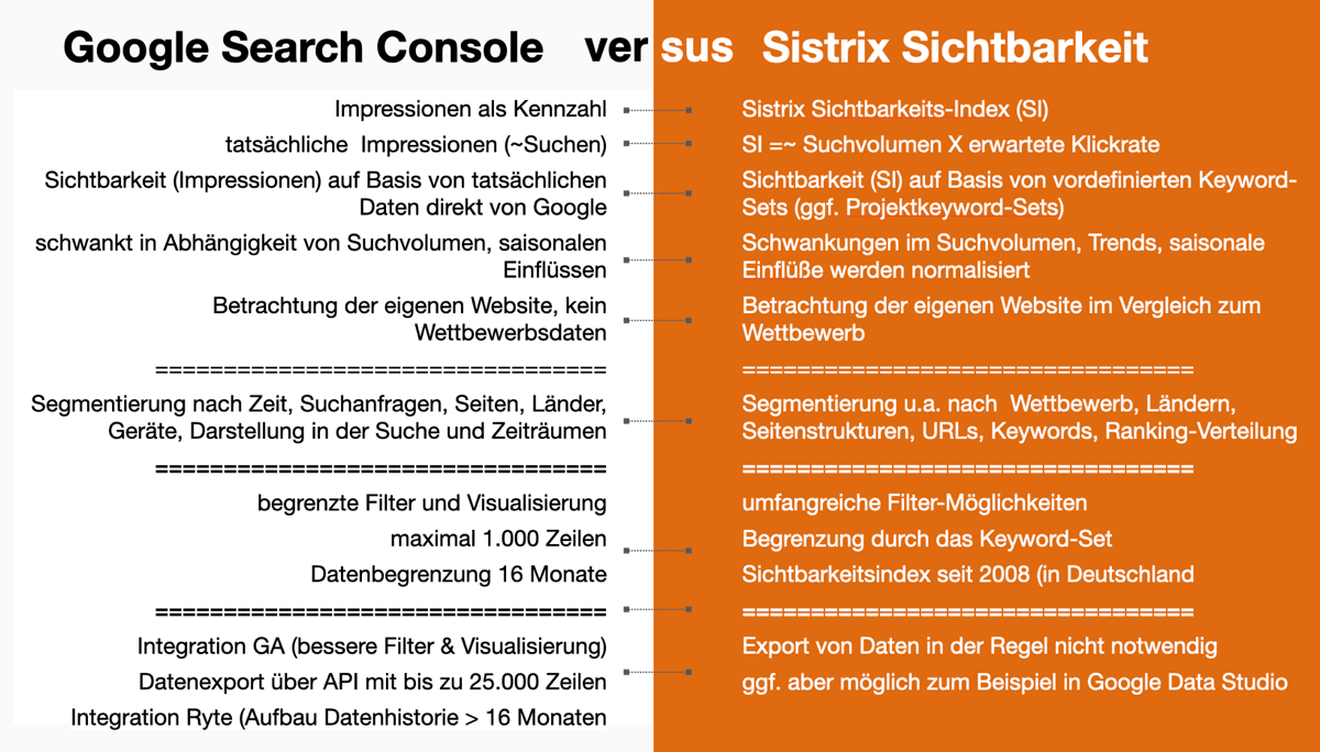 Vergleich der SEO-Sichtbarkeit zwischen der Google Search Console und dem Sistrix Sichtbarkeitsindex (SI)