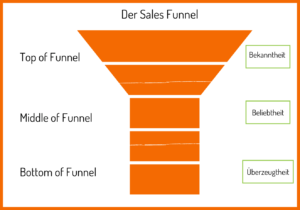 Der Sales Funnel