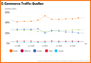 E-Commerce Traffic-Quellen