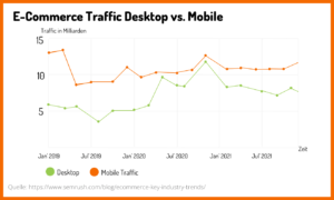 E-Commerce Traffic Mobil vs. Desktop