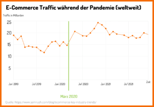 E-Commerce Traffic weltweit