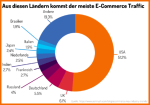 Länder mit dem größten E-Commerce Traffic