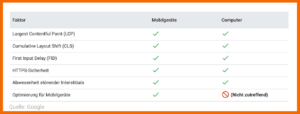 Diese Faktoren zahlen auf die statische Page Experience ein: LPC, CLS, FID, HTTPS-Sicherheit, Abwesenheit störender Interstitials