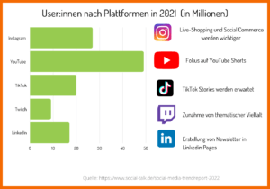 Nutzerzahlen der beliebtesten Social Media Plattformen