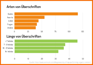 Eine gute Überschrift beinhaltet die Worte "Guide" oder "How-to" und hat weniger als 7 Wörter