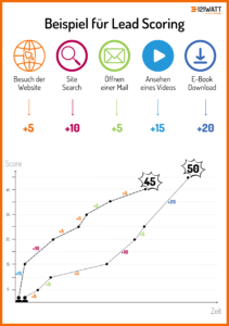 Ein Beispiel für Lead Scoring