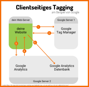 Clientseitiges Tagging einfach erklärt