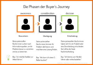 Die 3 Phasen der Customer Journey: 1. Awareness-Phase. Potenzielle Käufer:innen suchen nach Informationsquellen um ihr Problem besser zu verstehen und es zu benennen. Bsp.: "Ich möchte flexiber zur Arbeit fahren." 2. Consideration-Phase. Potenzielle Kund:innen können ihr problem definieren und möchten eine Lösung finden. Bsp.: "Wo kann ich einen E-Roller kaufen?". 3- Decision-Phase. Potenzielle Käufer:innen haben sich für ein Produkt/eine Dienstleistung entschieden und treffen die finale Kaufentscheidung. Bsp.: "Ich könnte zum Händler fahren oder online bestellen."