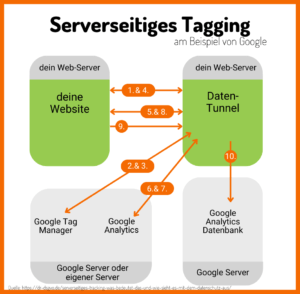 Serverseitiges Tagging einfach erklärt