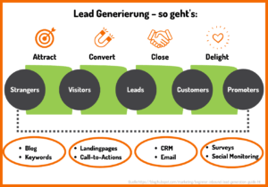 So funktioniert Lead Generierung: Zunächst lockst du "fremde" Personen mit deinem Blog und mit Keywords in deinen Artikeln an. Die Besucher werden dank extra Landingpages und Call-to-Actions neugierig und konvertieren zum Lead. Mit geschicktem E-Mail-Marketing und deinem CRM kannst du aus den Leads echte Kunden machen. Diese werden dann ggf. auch zu Promotern deiner Marke und tragen sie an ihre Freund:innen und Partner weiter. 