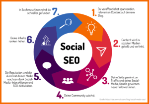 So funktioniert Social SEO