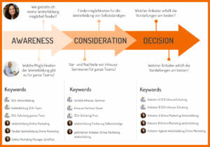 Beispiel Customer Journey der 121WATT