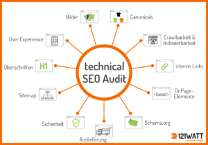 Bestandteile eines Technical-SEO-Audits: Bilder, Canonicals, Crawling & Indexing, interne Links, OnPage-Elemente, Schema.org, Auslieferung, Sicherheit, Sitemap, Überschriften, User Experience