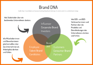 Brand DNA besteht aus 3 Pfeilern: Corporate Brand (Stakeholder), Consumer Brand (Verbraucher) und Talent Brand (Mitarbeiter)