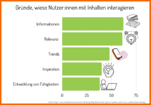 Gründe, wieso Nutzerinnen und Nutzer mit Inhalten interagieren: Information, Relevanz, trends, Inspiration, Entwicklung von Fähigkeiten