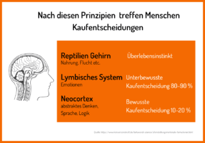 Nach diesen Prinzipien treffen Menschen Kaufentscheidungen. Reptilien Gehirn: Nahrung, Flucht etc. (Überlegensinstinkt). Lymbisches System: Emotionen (Unterbewusste Kaufentscheidung 80-90 %). Neocortex: abstraktes Denken, Sprache, Logik (bewusste Kaufentscheidung 10-20 %)