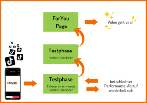 So funktioniert der TikTok Algorithmus: Testphase 1 (wenige Nutzer:innen und Follower), Testphase 2 (mehr Nutzer:innen), Phase 3 (ForYou Page)