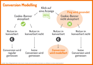 So funktioniert Conversion Modelling