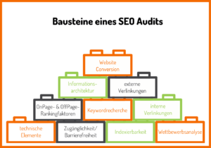 Bausteine eines SEO Audits: technische Elemente, Zugänglichkeit/Barrierefreiheit, Indexierbarkeit, Wettbewerbsanalyse, OnPage- & OffPage-Rankingfaktoren, Keywordrecherche, interne Verlinkungen, Informations-Architektur, externe Verlinkungen, Website Conversion