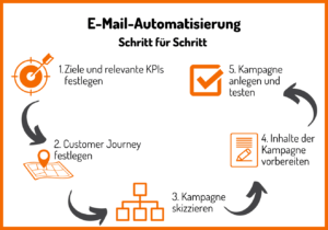 Schritt für Schritt eine Automatisierung anlegen: 1. Ziele und relevante KPIs festlegen, 2. Customer Journey festlegen, 3. Kampagne skizzieren. 4. Inhalte der Kampagne vorbereiten, 5. Kampagne anlegnen und testen