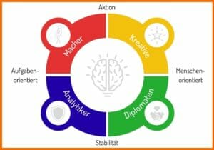 Die 4 Persönlichkeitstypen nach dem DISC-Modell: Macher (rot9, Kreative (gelb), Diplomaten (grün), Analytiker (blau)