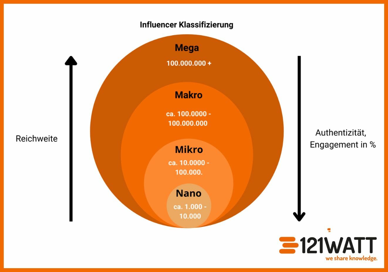 Hier sieht du die Reichweite von Mega-, Makro-, Mikro- und Nano-Influencer:innen.