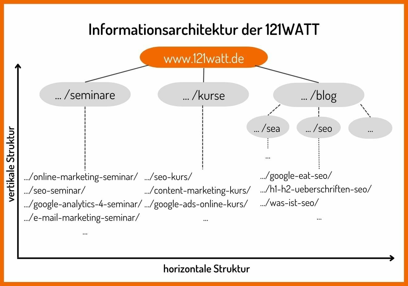 Hier sieht man die Informationsarchitektur der 121WATT. Die Aufteilung findet beispielsweise in /seminare, /kurse und /blog statt.