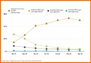 Die Öffnungsraten bei iPhone, Mac und iPad sind seit der Einführung von MPP maßgeblich zurückgegangen