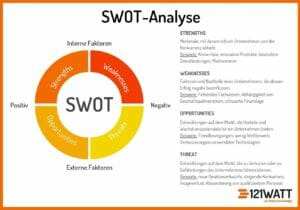 Die SWOT-Analyse: Strenghts (Stärken), Weaknesses (Schwächen), Opportunities (Chancen) und Threats (Risiken)