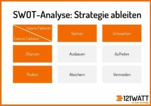 Diese Handlungsempfehlungen ergeben sich aus der SWOT-Matrix: Stärken x Chancen = ausbauen, stärken x Risiken = absichern, Schwächen x Chancen = aufholen, Schwächen x Risiken = vermeiden