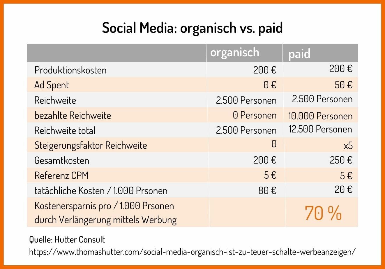 Du siehst eine Tabelle, in dem die Kosten von organischen Posts und bezahlten Posts verglichen werden.