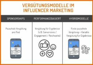 Vergüntungsmodelle im Influencer Marketing: 1) Sponsorships (Pauschale Vergütung pro Post), 2) Performancebasiert (Vergütung für Conversios/Engagement/Reichweite), 3) Hybridmodelle (pauschale Vergütung + variable Vergütung für Ergebnisse)