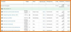 Kampagnenübersicht im Standard: Budget, Status, Optimierungsfaktor, Kampagnentyp, Impressions, Interaktionen, Interaktionsrate