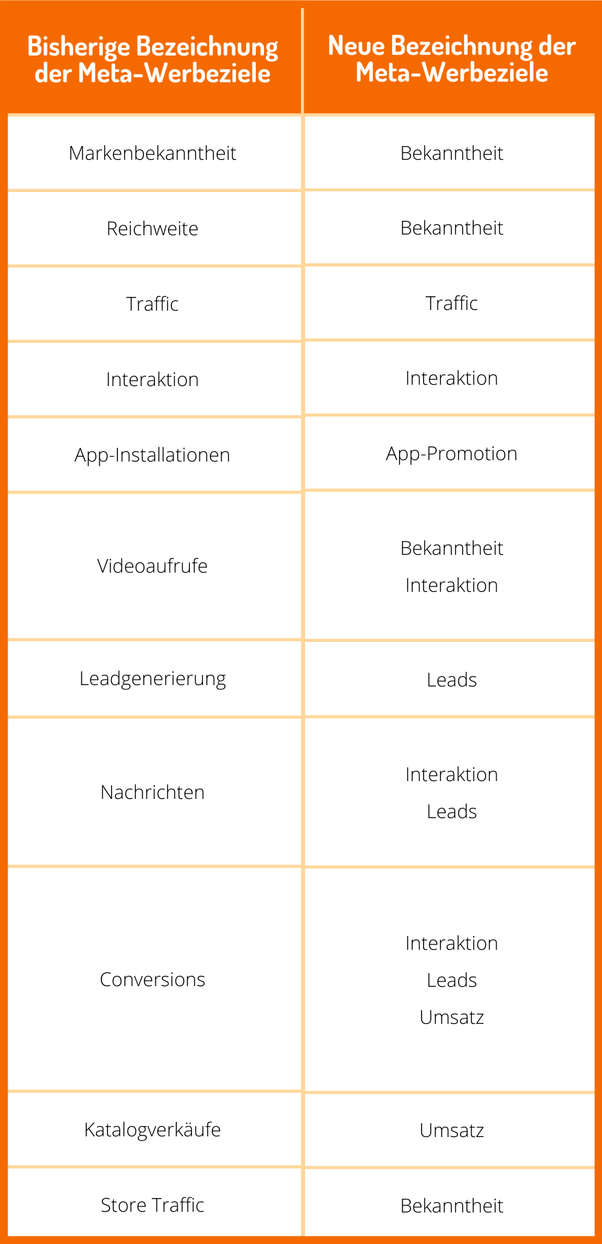 Hier siehst du eine Tabelle mit den alten und neuen Bezeichnungen der Meta-Werbeziele