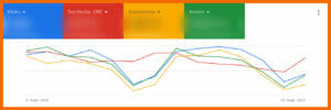 Zusammenfassungskarte im Standard: Klicks, durschschnittl. CPC, Conversions, Kosten