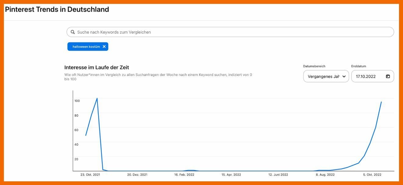 Hier siehst du die grafische Darstellung von der Entwicklung eines Keywords im Laufe der Zeit.