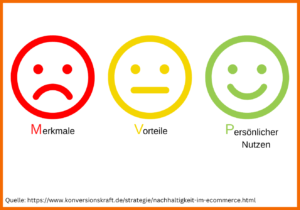 Das MVP-Modell in der Nachhaltigkeitskommunikation: Merkmal = Okay, Voteil = Gut, persönlicher Nutzen = am Besten