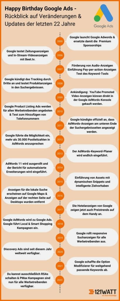 Happy Birthday Google Ads: Die größten Veränderungen